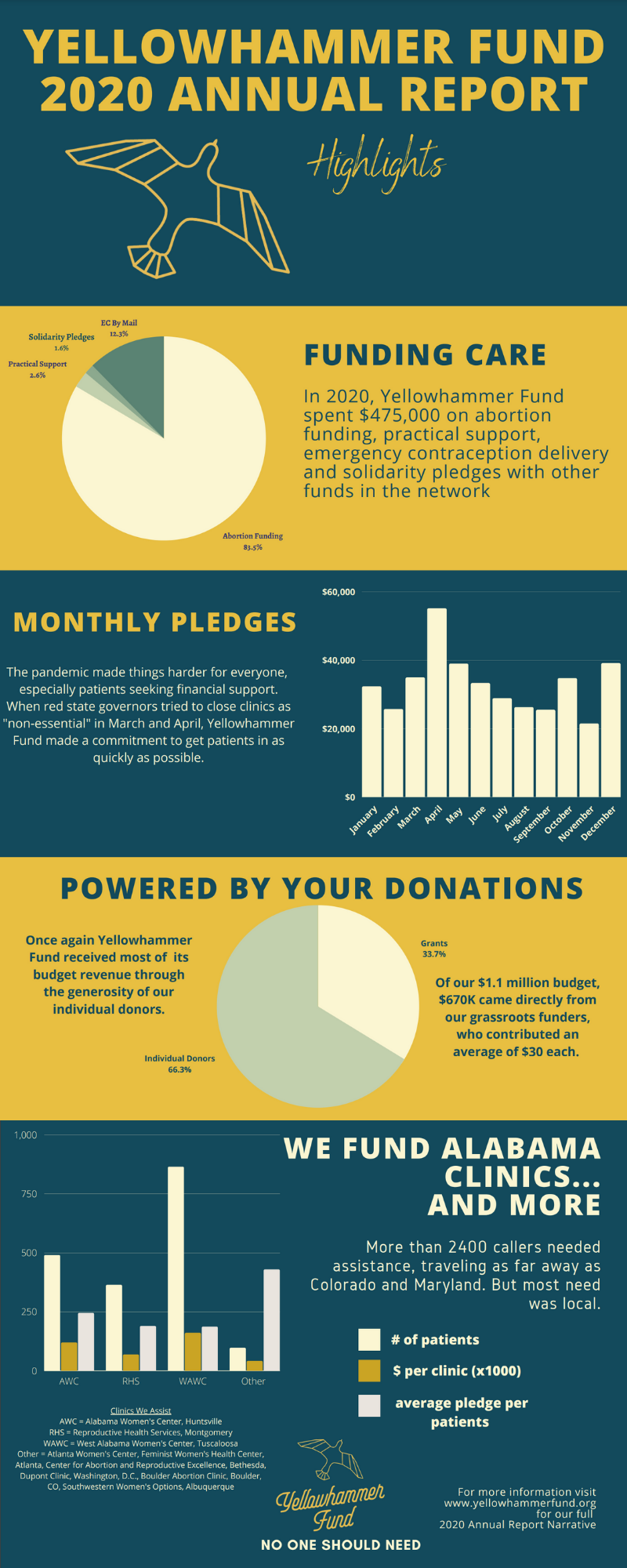 Yellowhammer Fund's 2020 Annual Report Highlights